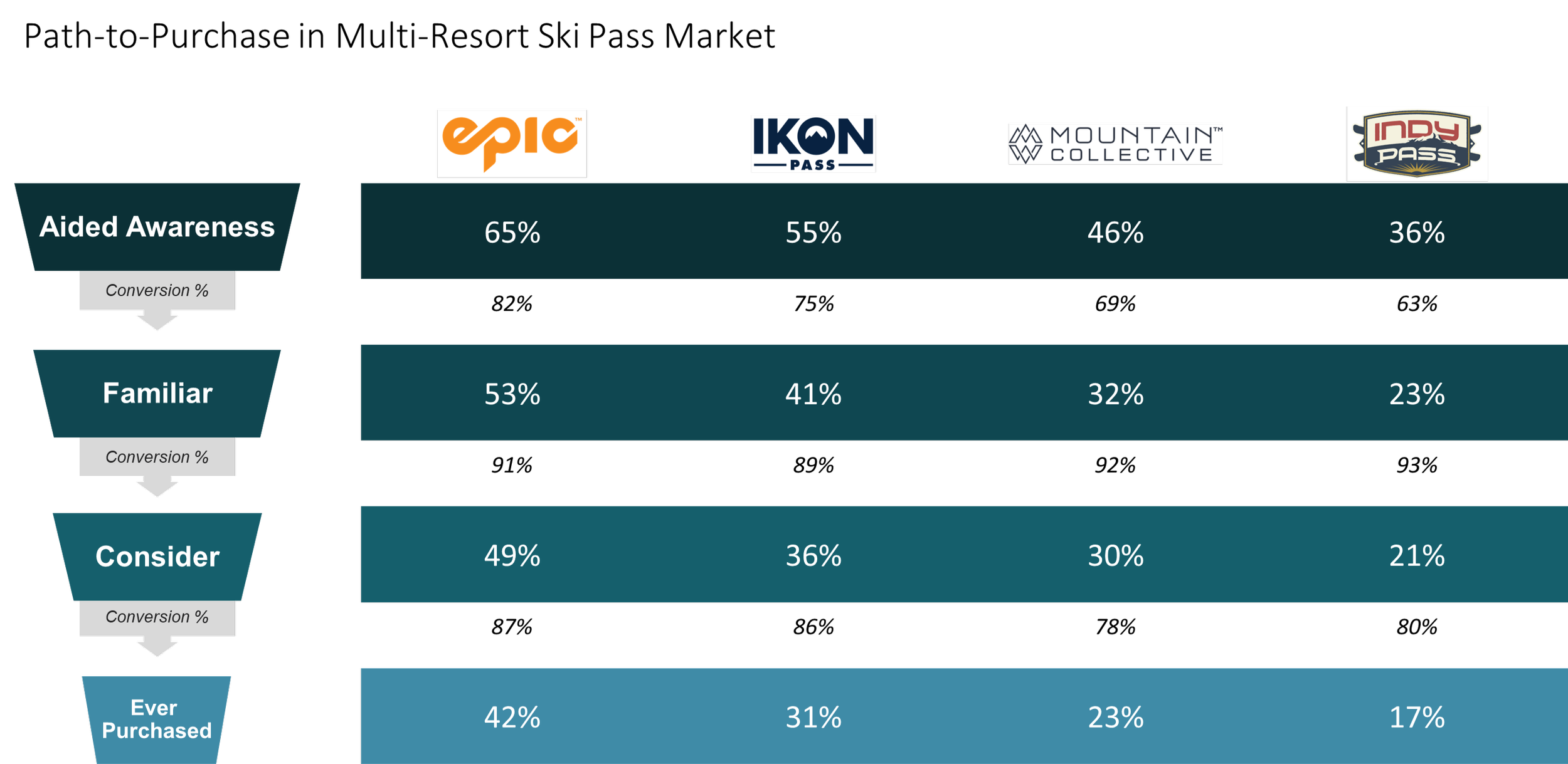 Comparison chart showing conversion rates at different customer journey stages for Epic, IKON Pass, Mountain Collective, and Indy Pass. Stages include Aided Awareness, Familiar, Consider, and Ever Purchased, with percentages for each pass.