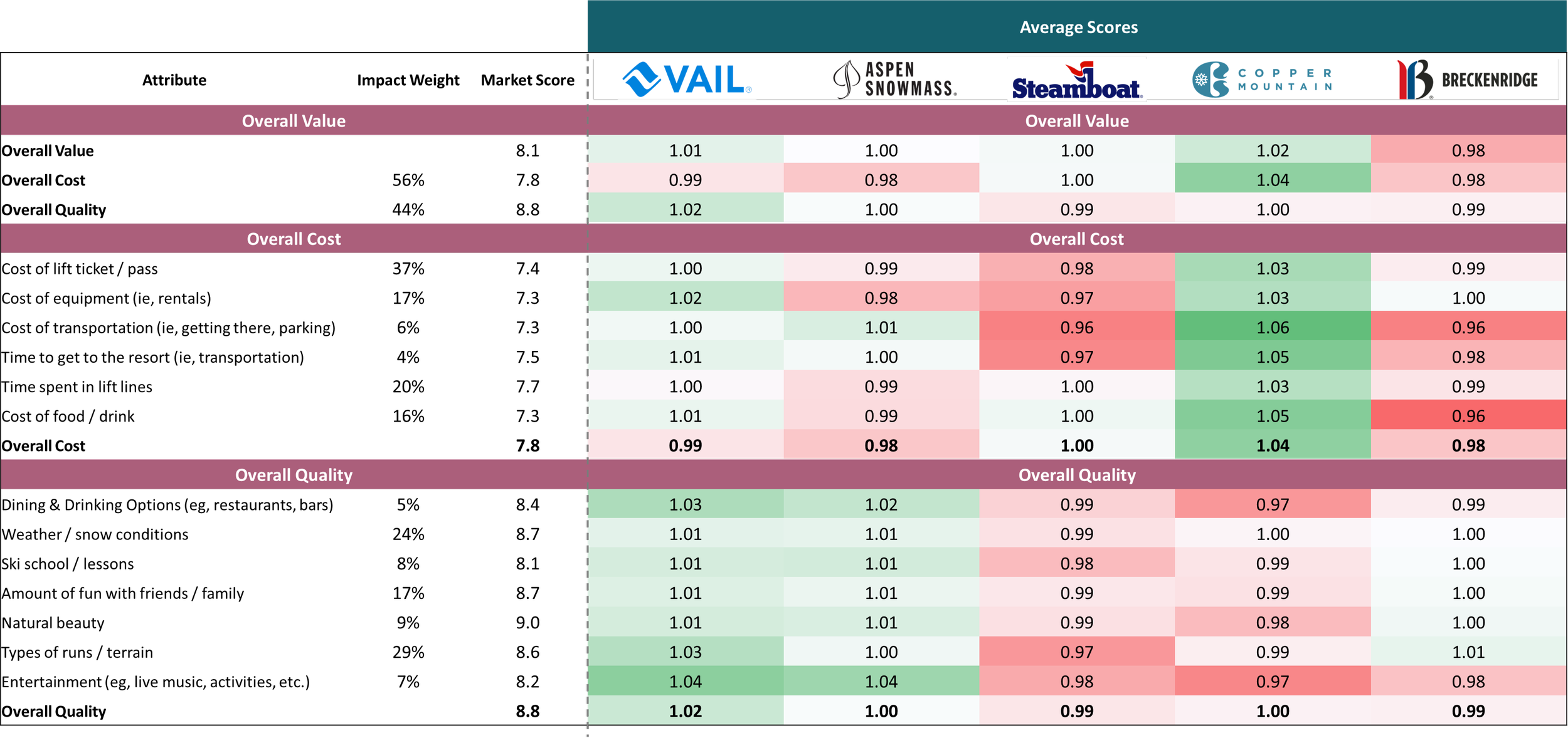 A comparison table of ski resort performance metrics for Vail, Aspen Snowmass, Steamboat, Copper Mountain, and Breckenridge, including overall value, cost, and quality scores with color-coded highlights.
