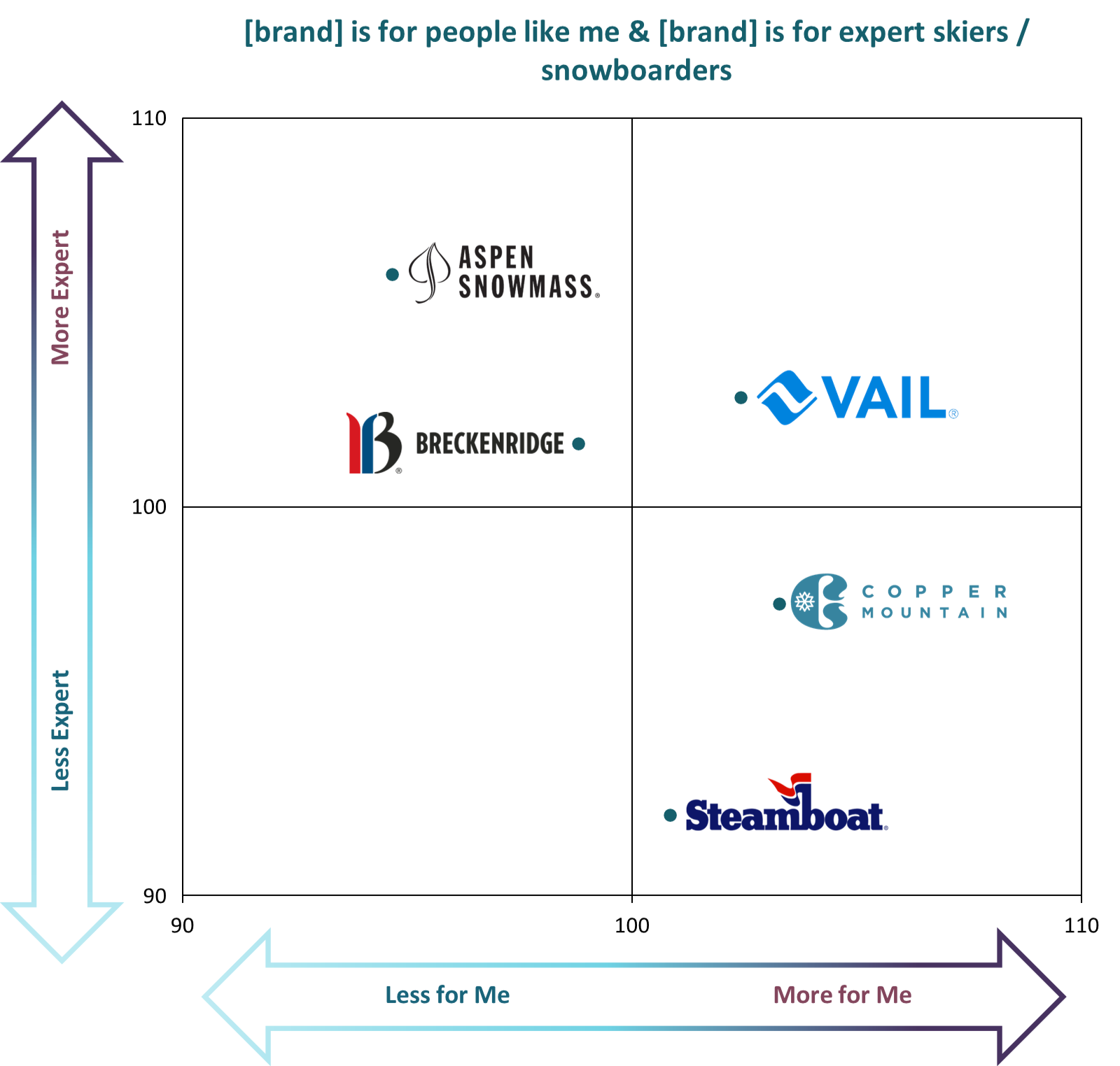 A chart showing the increase of annual visitors for ski resorts in North America from 2018 to 2023. The chart highlights Aspen Snowmass, Breckenridge, Vail, and other resorts, with Vail experiencing the highest growth in visitors.