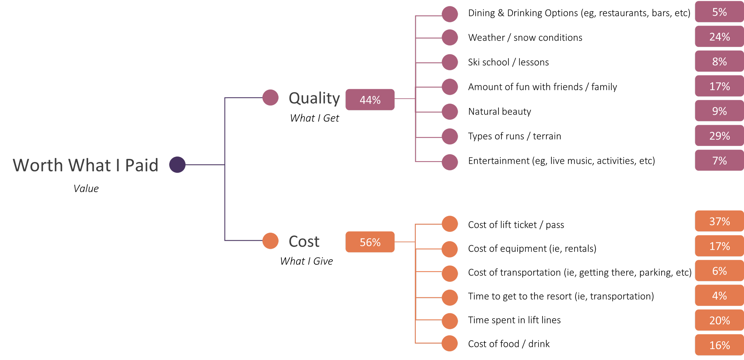 A flowchart titled 'Worth What I Paid', comparing 'Quality' and 'Cost'. Quality items are rated with percentages including 24%, 8%, 17%, 9%, 29%, and 7%. Cost items are rated with percentages including 37%, 17%, 6%, 4%, 20%, and 16%.