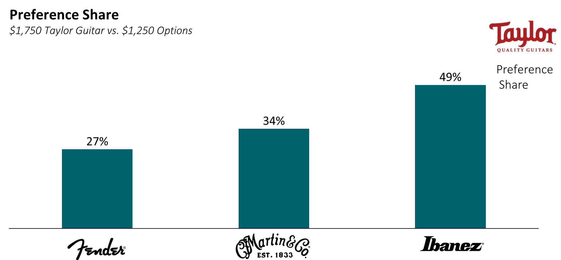 Bar graph comparing the number of guitars used by three musicians, with Taylor guitars having the highest number, followed by Martin & Co., and Ibanez with the lowest; includes logos of Taylor, Martin, and Ibanez.