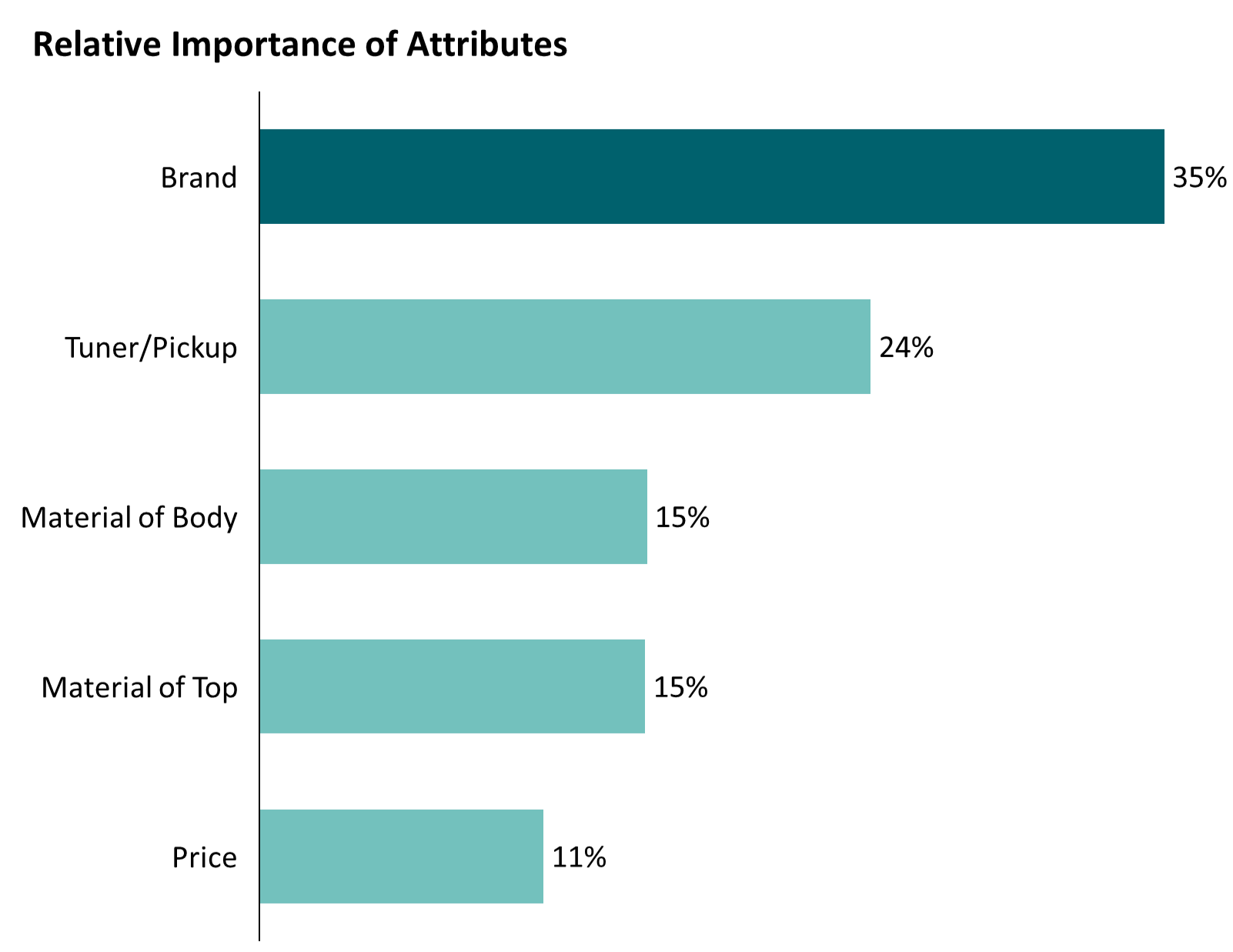Bar chart showing percentages for different reasons for job dissatisfaction: 35% low pay, 25% lack of recognition, 15% poor management, 15% limited career advancement, 10% work-life balance issues.