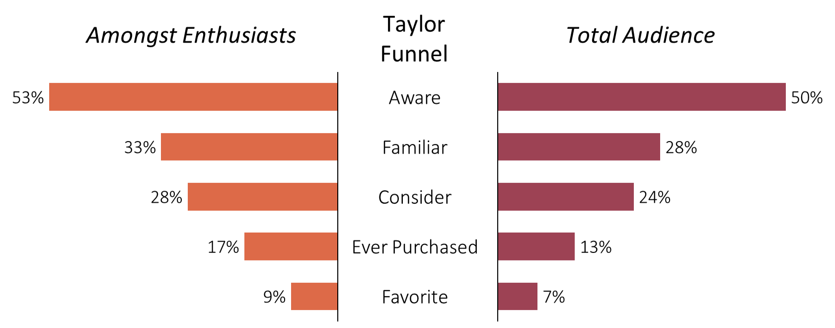 Bar chart comparing textbook prices in 1980 and 2022 for various book categories. In 1980, prices range from about $42 to $70, while in 2022, they range from about $155 to $245.
