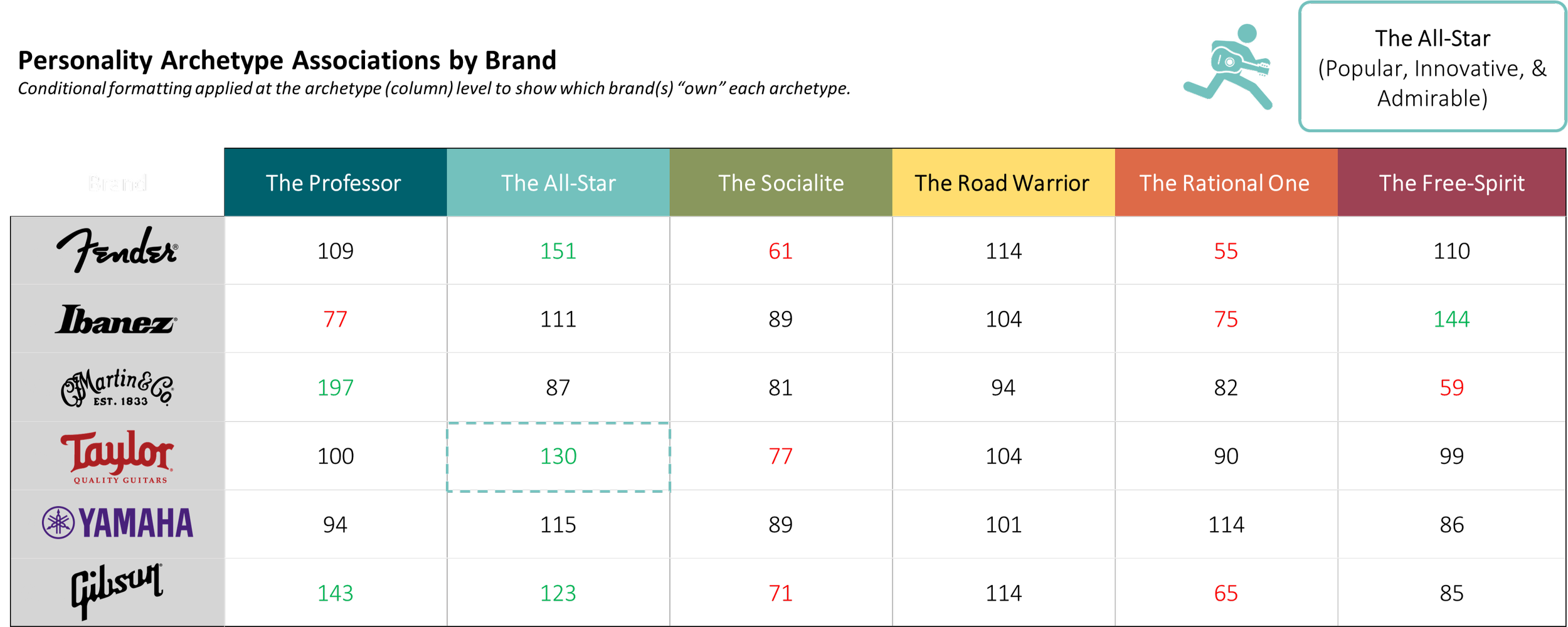 Fender, Ibanez, Martin, Taylor, Yamaha, Gibson guitar brand comparison chart with color-coded ratings across six categories.