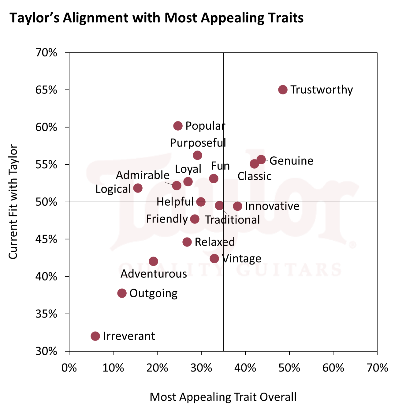 Logo for Taylor Acoustic Guitars with the word "Taylor" in large, stylized red font and "Acoustic Guitars" in smaller red font below. Background features black, with blotches overlaid.