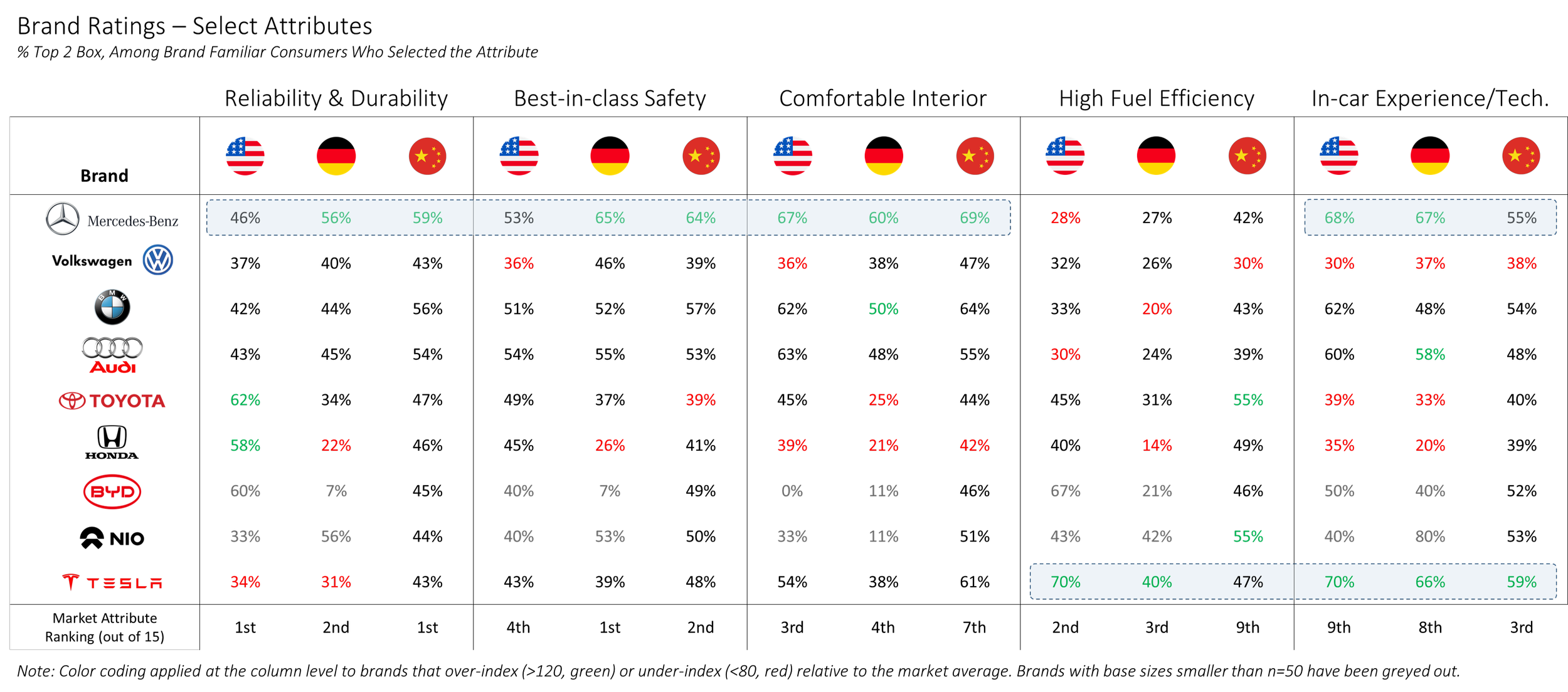A comparison chart of automotive brand attribute rankings across the United States, Germany, and China, displaying percentages for Mercedes-Benz, Volkswagen, BMW, Audi, Toyota, Honda, Bodo, Nio, and Tesla.