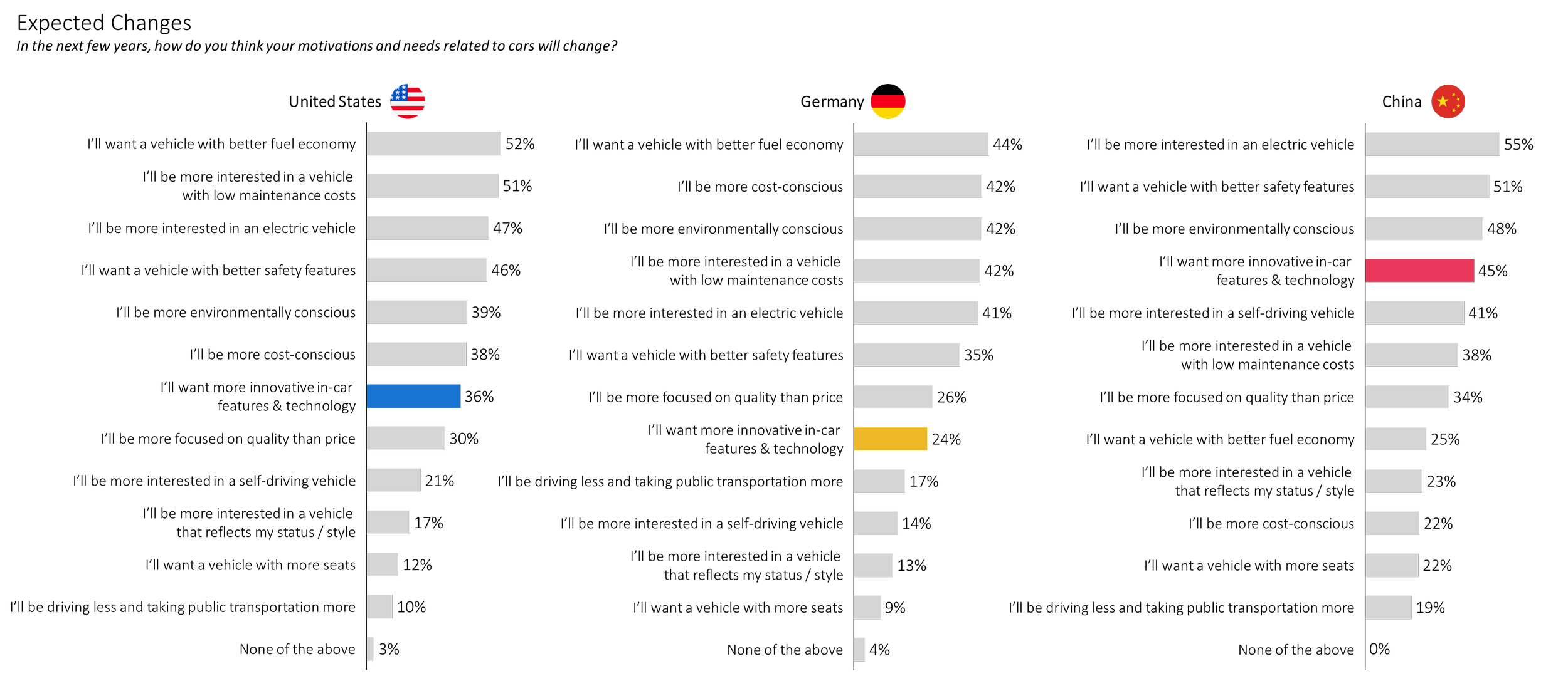 A vertical bar chart comparing obesity rates among men in the United States, Germany, and China. The chart shows the U.S. with the highest obesity rate, followed by Germany, then China with the lowest. Flags of each country are shown above their respective bars.
