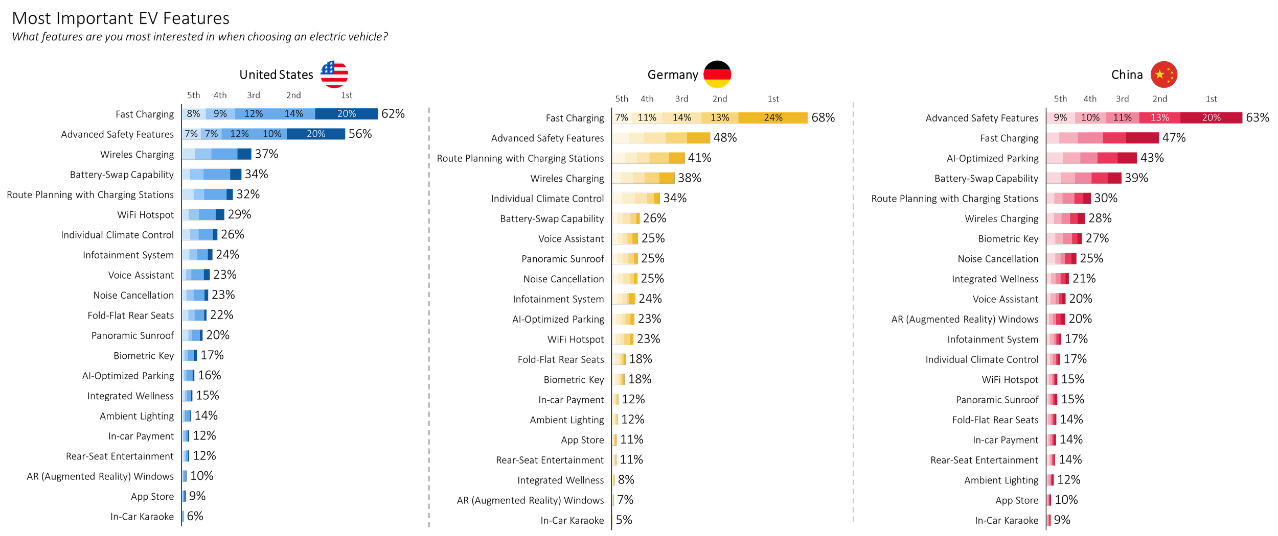 Bar chart comparing American, German, and Chinese batting averages with percentages for different cricket players.