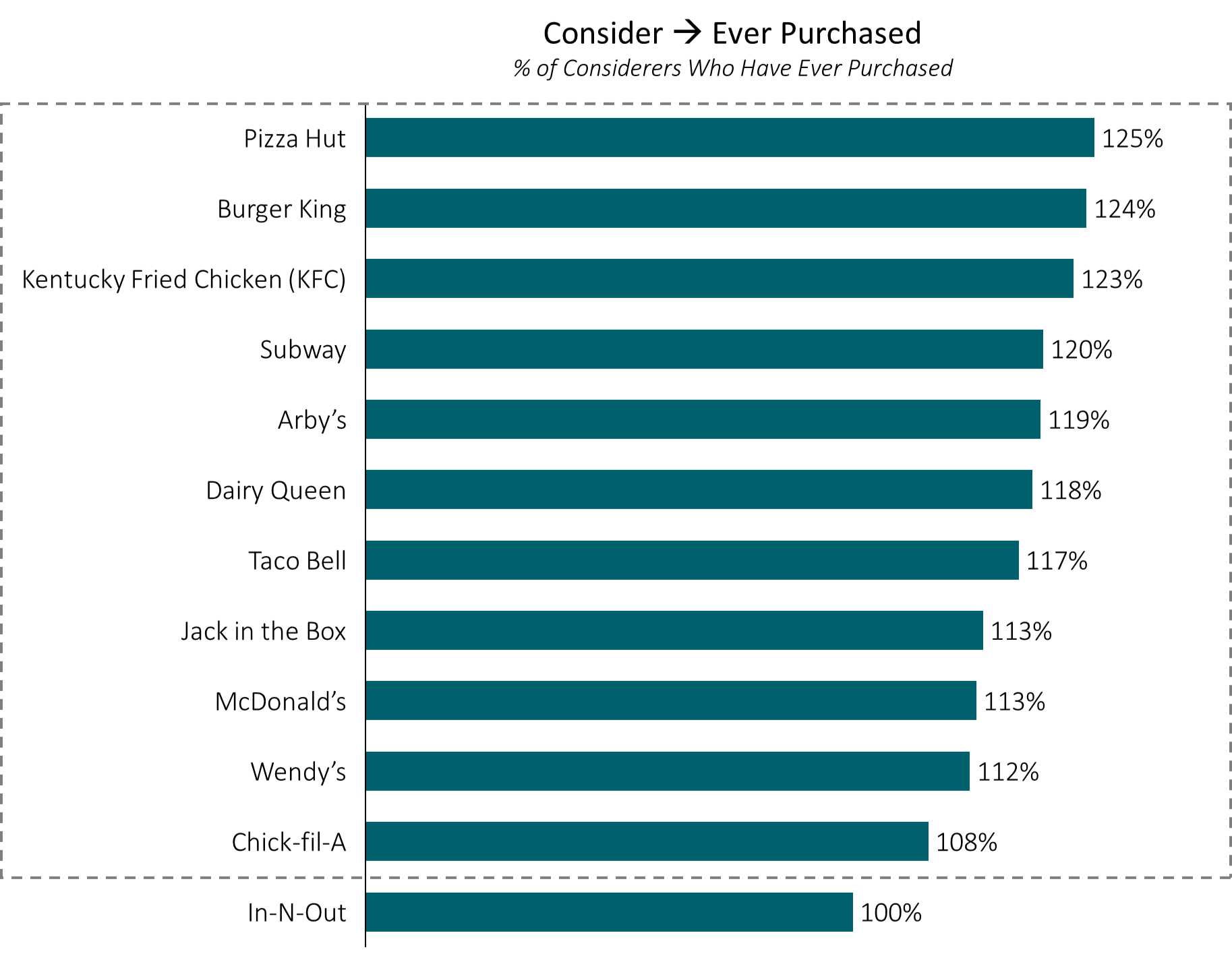 Bar chart comparing revenue, number of customers, sales volume, profit margin, and other metrics across different regions, with labels in million dollars and percentages.
