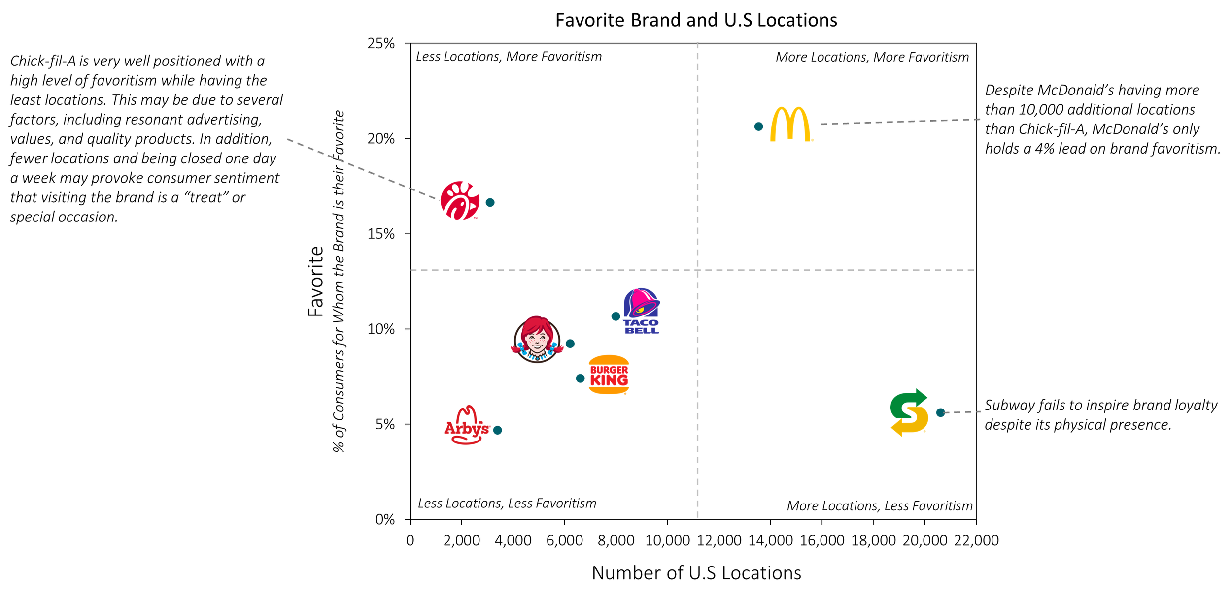A scatter plot comparing fast food restaurants based on location popularity and favorability. Chick-fil-A and Arby's are in the less popular and less favored quadrant. Taco Bell and Burger King are more favored, with Taco Bell being less popular and Burger King more popular. McDonald's is highly favored and more popular, while Sonic is less favored but more popular.
