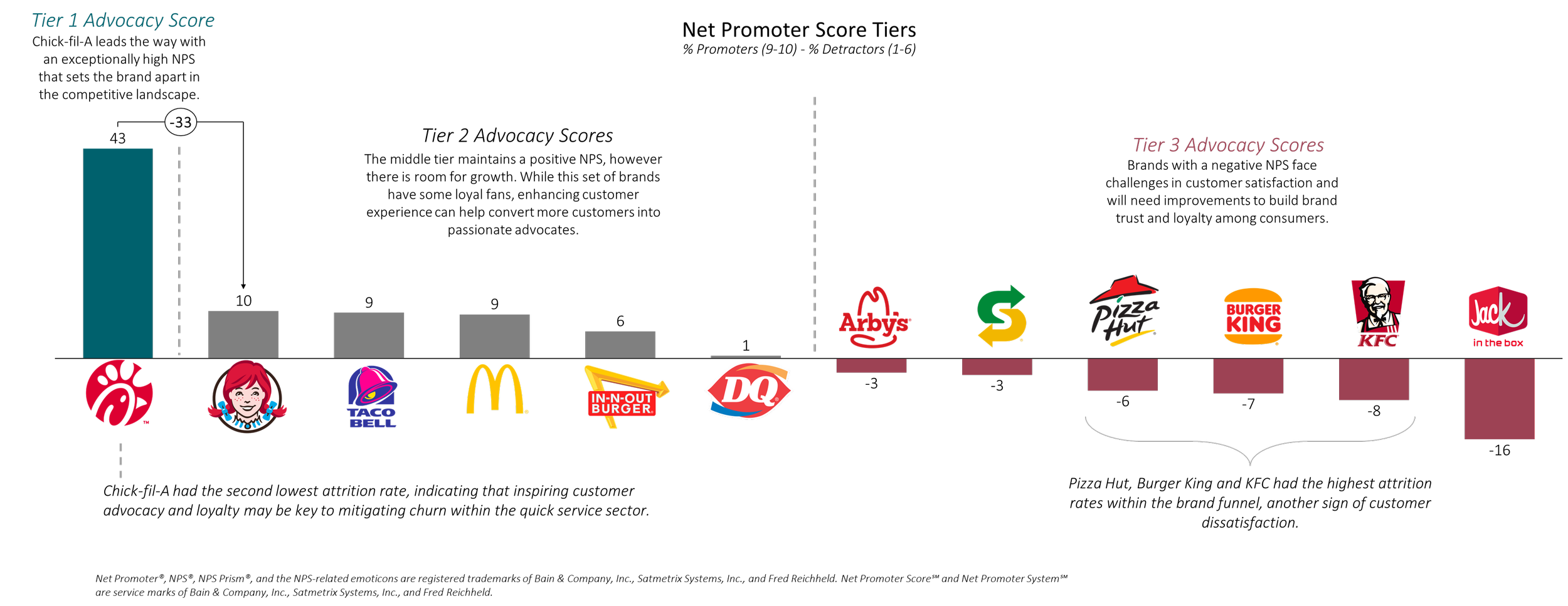 A bar chart showing fast food brand advocacy scores, with Chick-fil-A at the top, followed by Wendy's, McDonald's, In-N-Out Burger, Dairy Queen, Arby’s, Subway, Pizza Hut, Burger King, KFC, and Jack in the Box, ranked from most controversial to least.
