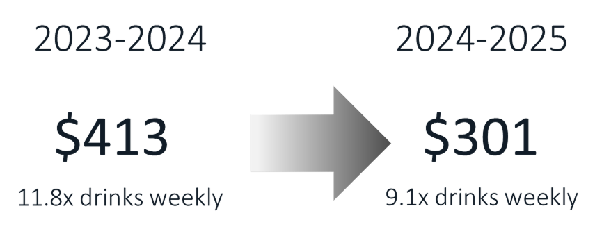 From 2023 to 2025, U.S. adults cut alcohol spending from $413 to $301 annually and weekly drinks from 11.8 to 9.1, reflecting a shift toward moderation rather than abstinence.