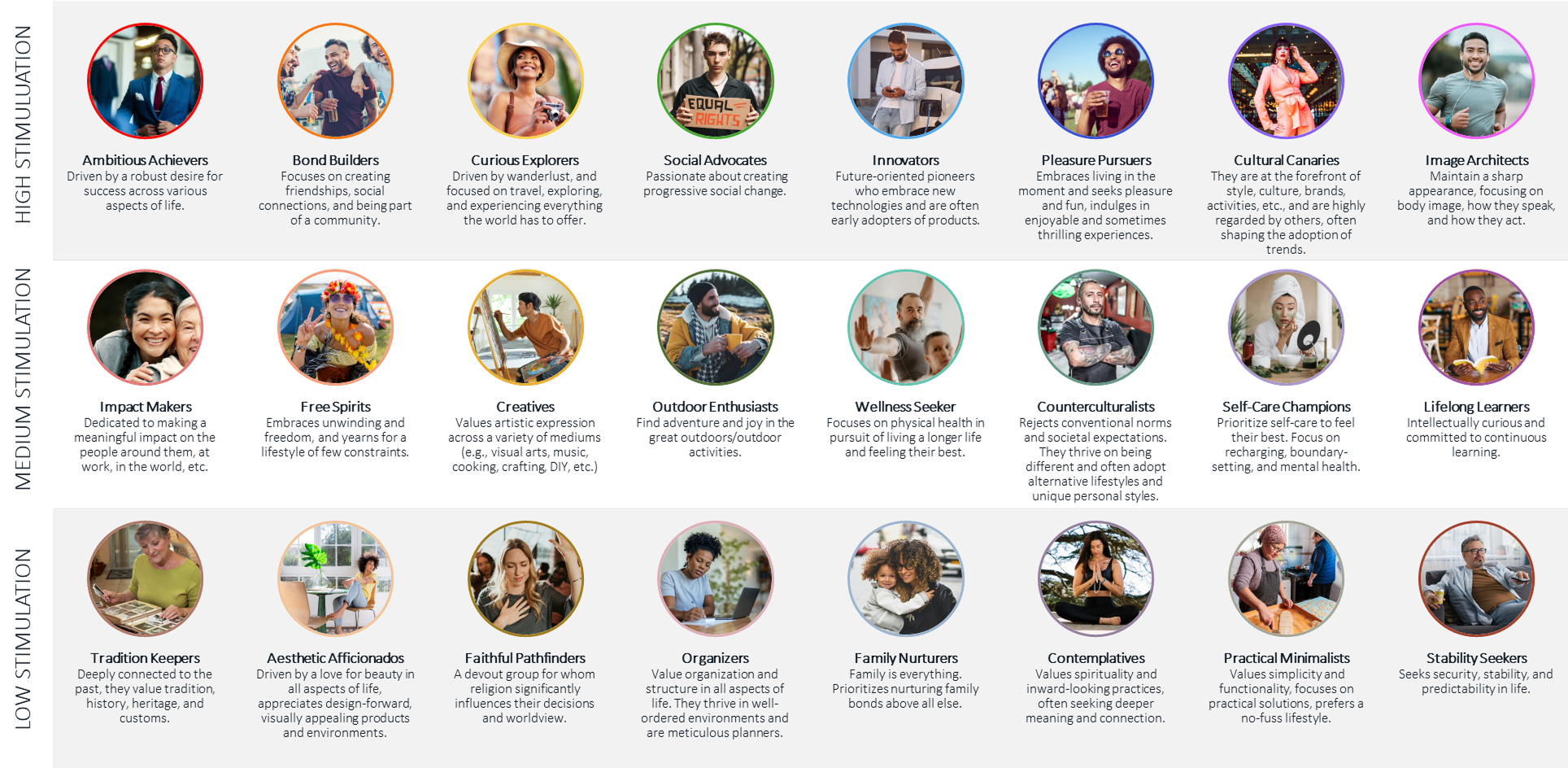 Grid showing Langston's 24 “Life Lenses” segments—personality-driven groups based on stimulation preferences that shape how people navigate the world, from high to low stimulation types.