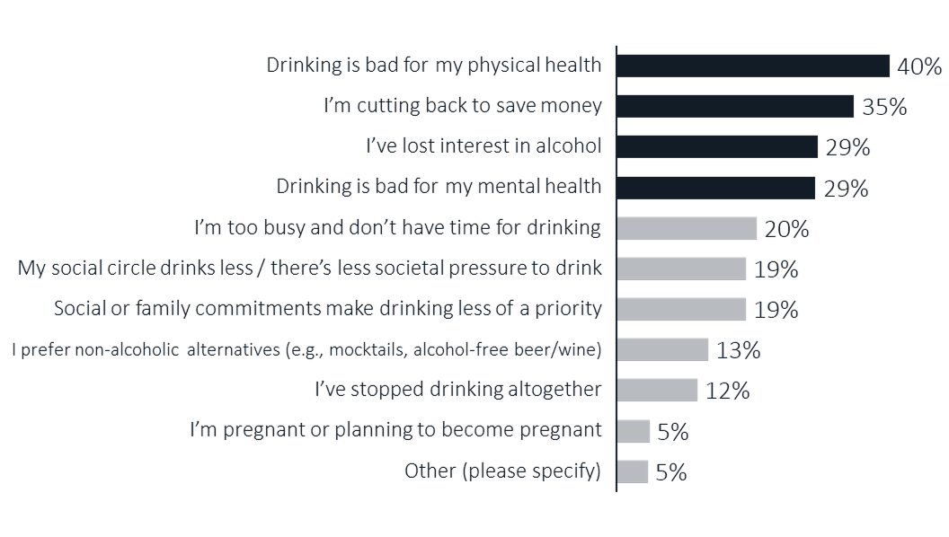 Top reasons Americans drink less include health concerns (40%), saving money (35%), and loss of interest (29%). Mental health and time constraints also play key roles.