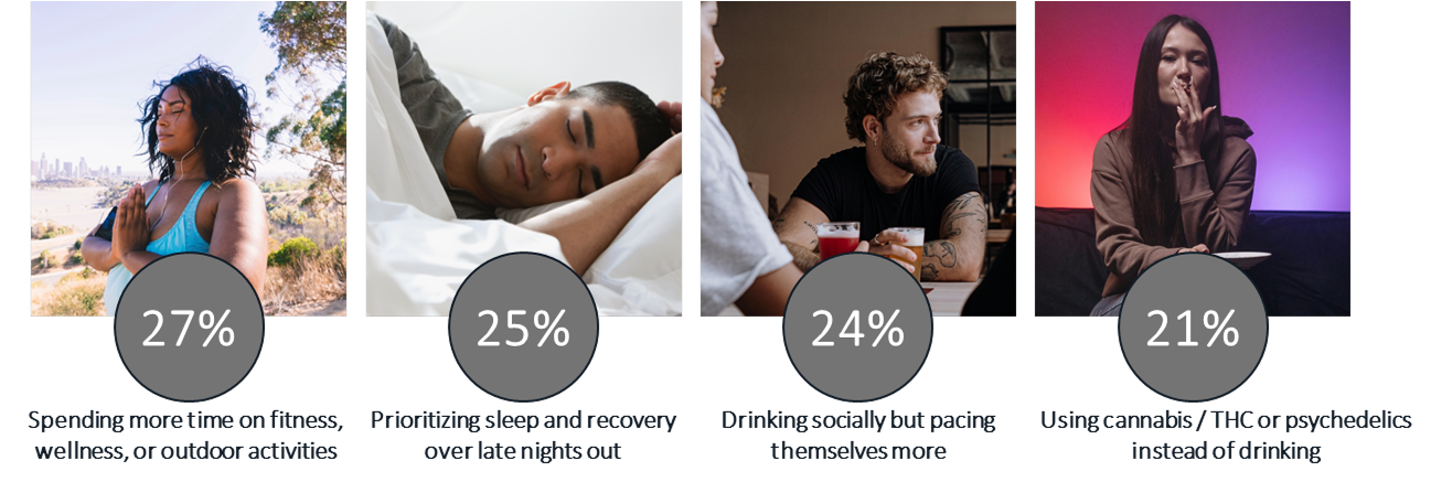 Top alternatives to drinking include fitness and wellness (27%), prioritizing sleep (25%), drinking more mindfully (24%), and using cannabis or psychedelics instead (21%).