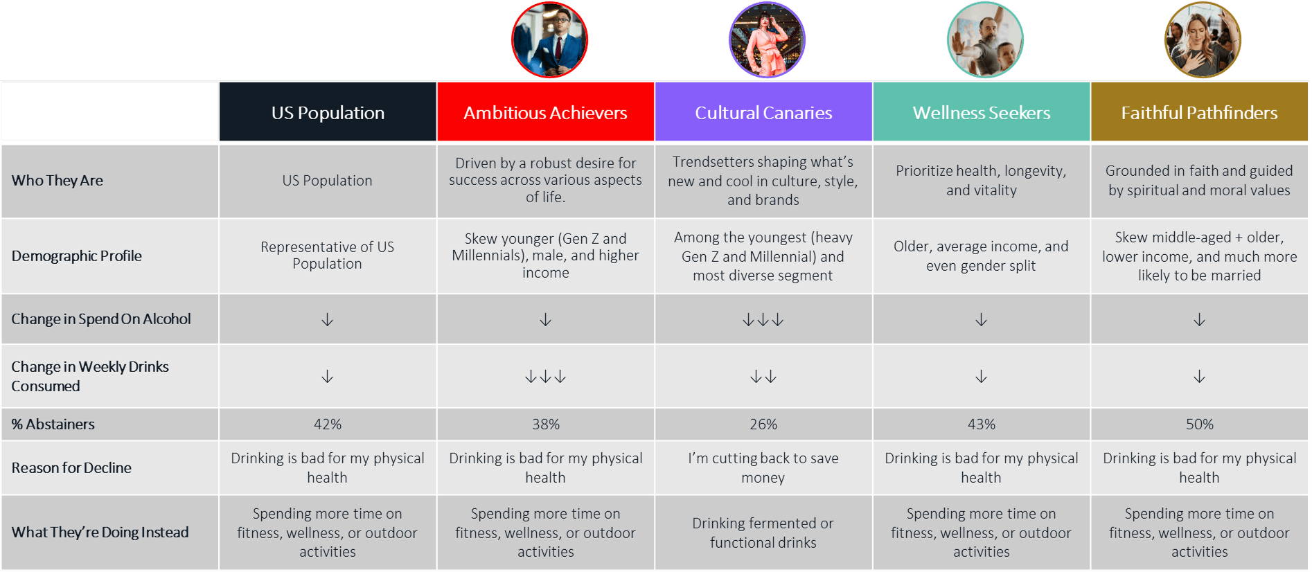 Table comparing U.S. segments on reduced alcohol use, showing varied reasons like health or saving money, with Faithful Pathfinders most likely to abstain.