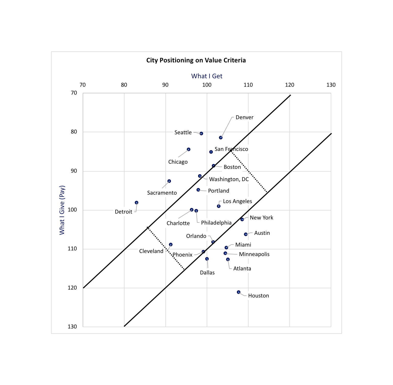 Scatter plot titled 'City Positioning on Value Criteria' comparing cities on 'What I Get' pay and 'What I Give' pay axes, with data points labeled for various US cities including Seattle, Chicago, Detroit, Cleveland, Phoenix, Dallas, Houston, New York, Los Angeles, Miami, Atlanta, and others.