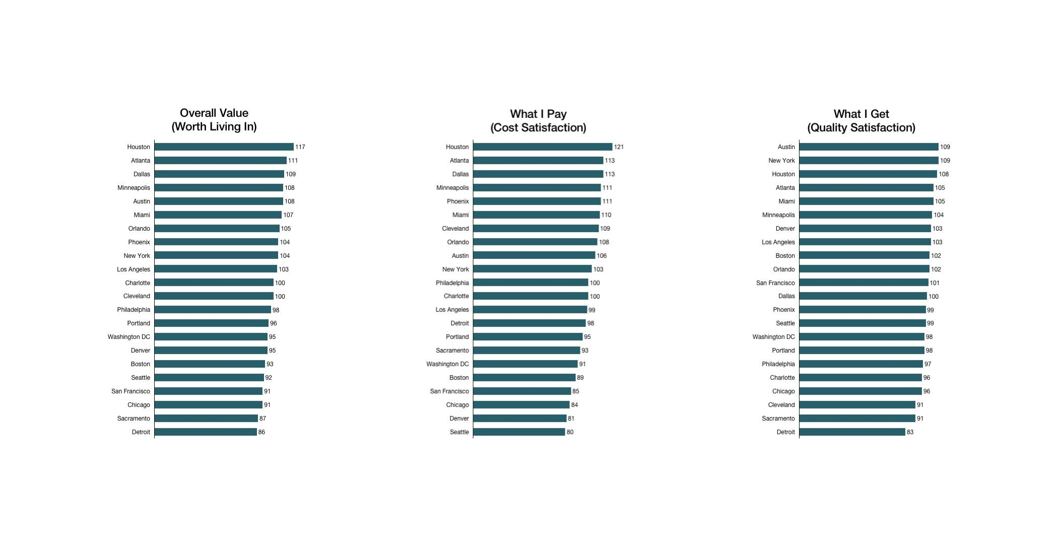 Three bar charts comparing cities on value, satisfaction, and perceived quality, including Houston, Atlanta, Dallas, Minneapolis, Austin, Miami, and others.