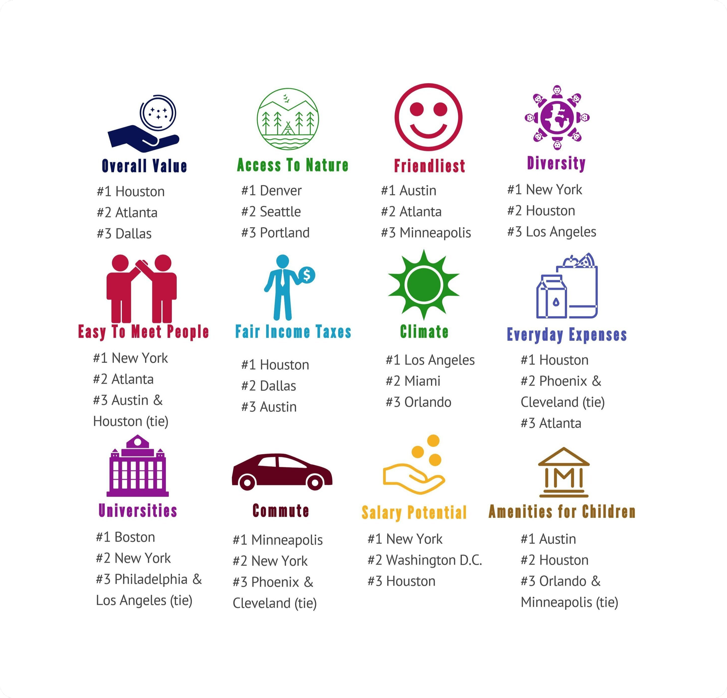 A colorful infographic showing rankings of cities in categories such as overall value, access to nature, friendliness, diversity, easy to meet people, fair income taxes, climate, everyday expenses, universities, commute, salary potential, and amenities for children, each with top three cities listed.