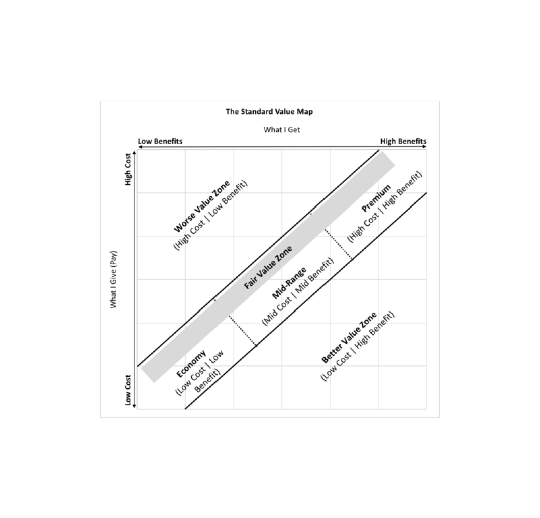 A standard value map chart illustrating different value zones from economy to premium, with axes labeled 'What I Get' (horizontal) and 'What I Give' (vertical). It shows the relationship between cost and benefit, with zones for economy, fair, mid-range, premium, and better value.
