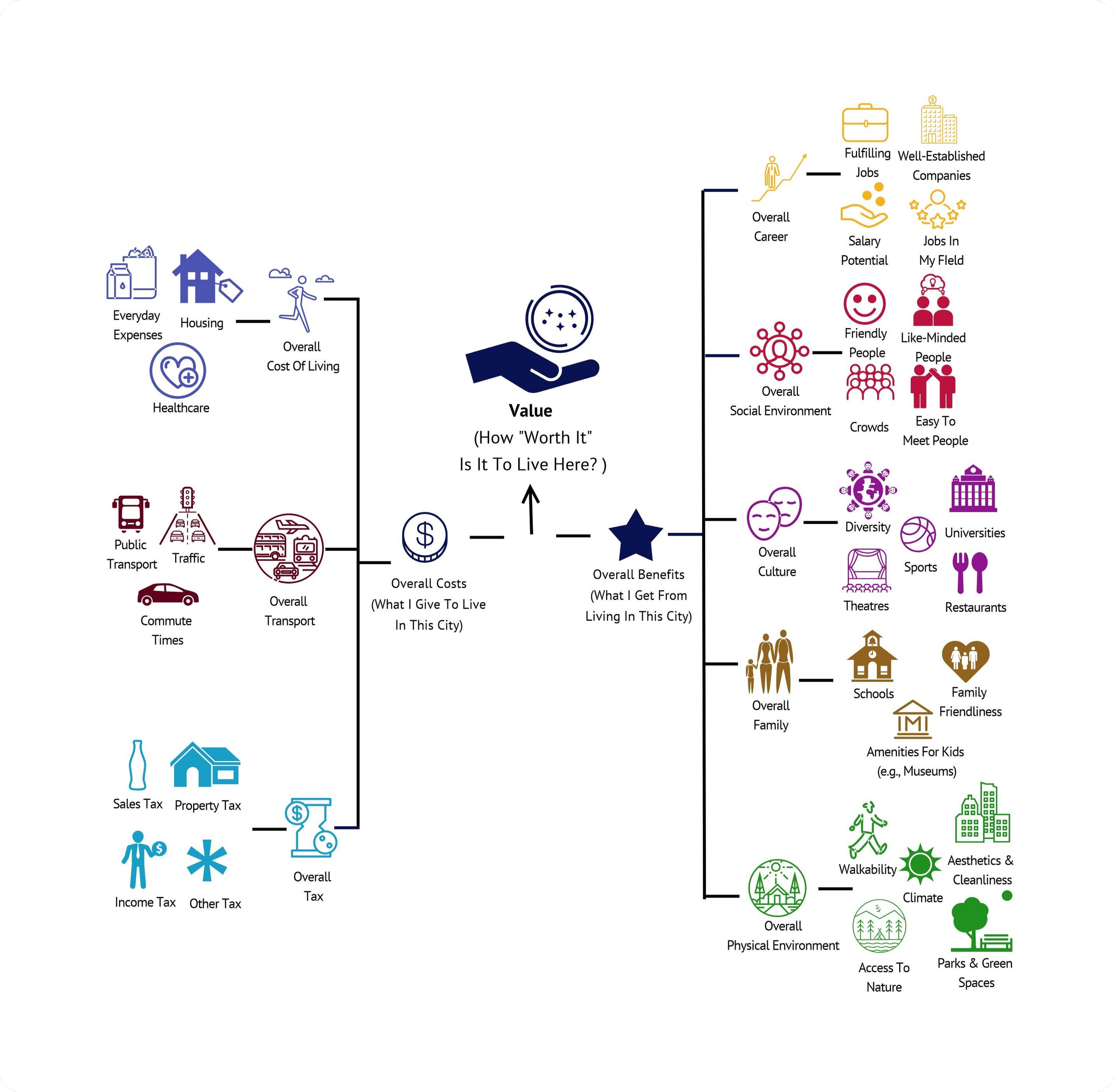 Diagram showing factors contributing to the value of living in a city, including costs, benefits, and overall qualities like social environment, culture, family, environment, and accessibility.
