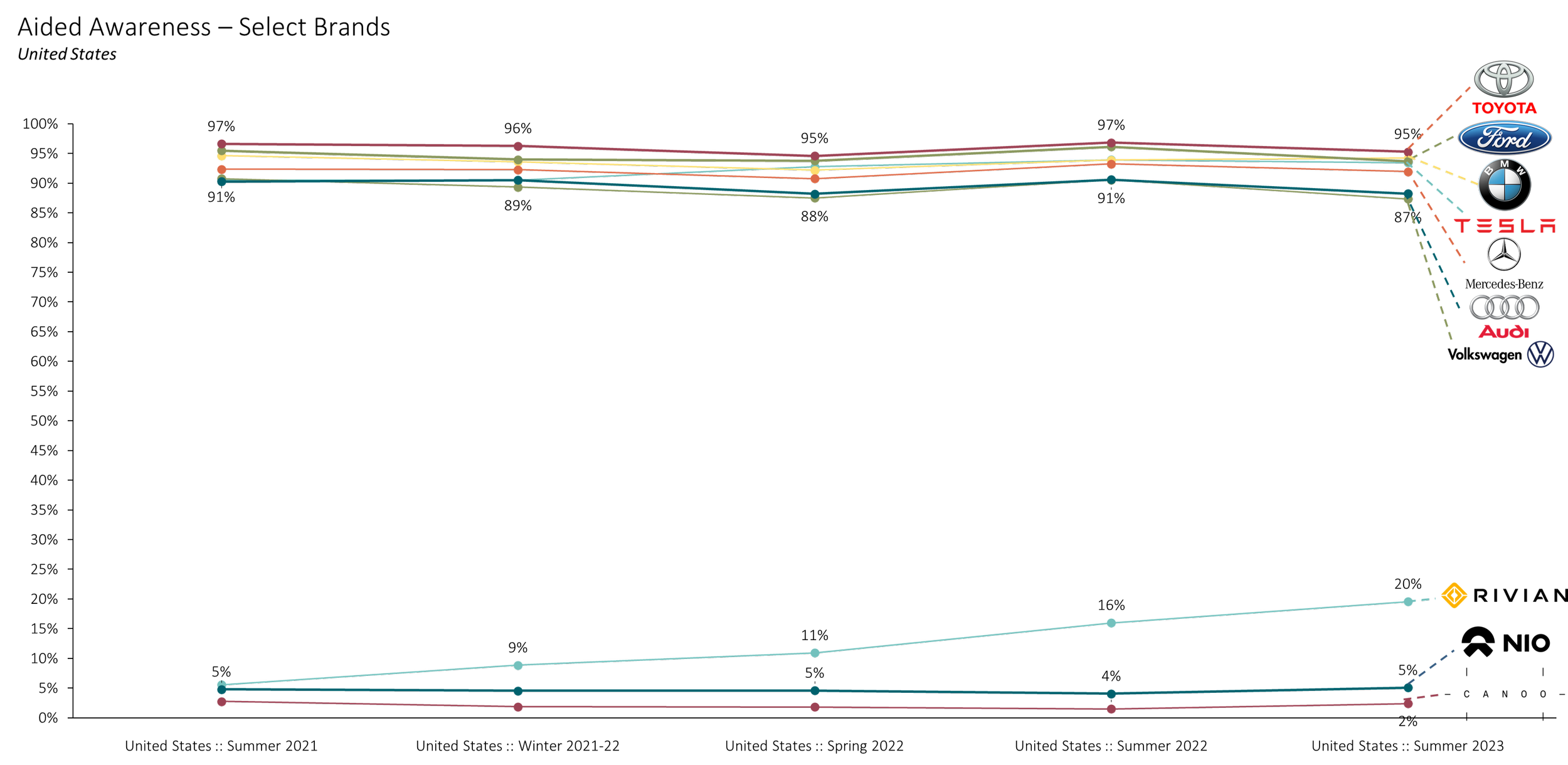 Line graph showing the market share of various car brands over time, with brands like Toyota, Ford, BMW, Mercedes, Audi, Volkswagen, Tesla, and others. The graph highlights the decline of traditional automakers and the rise of Tesla.