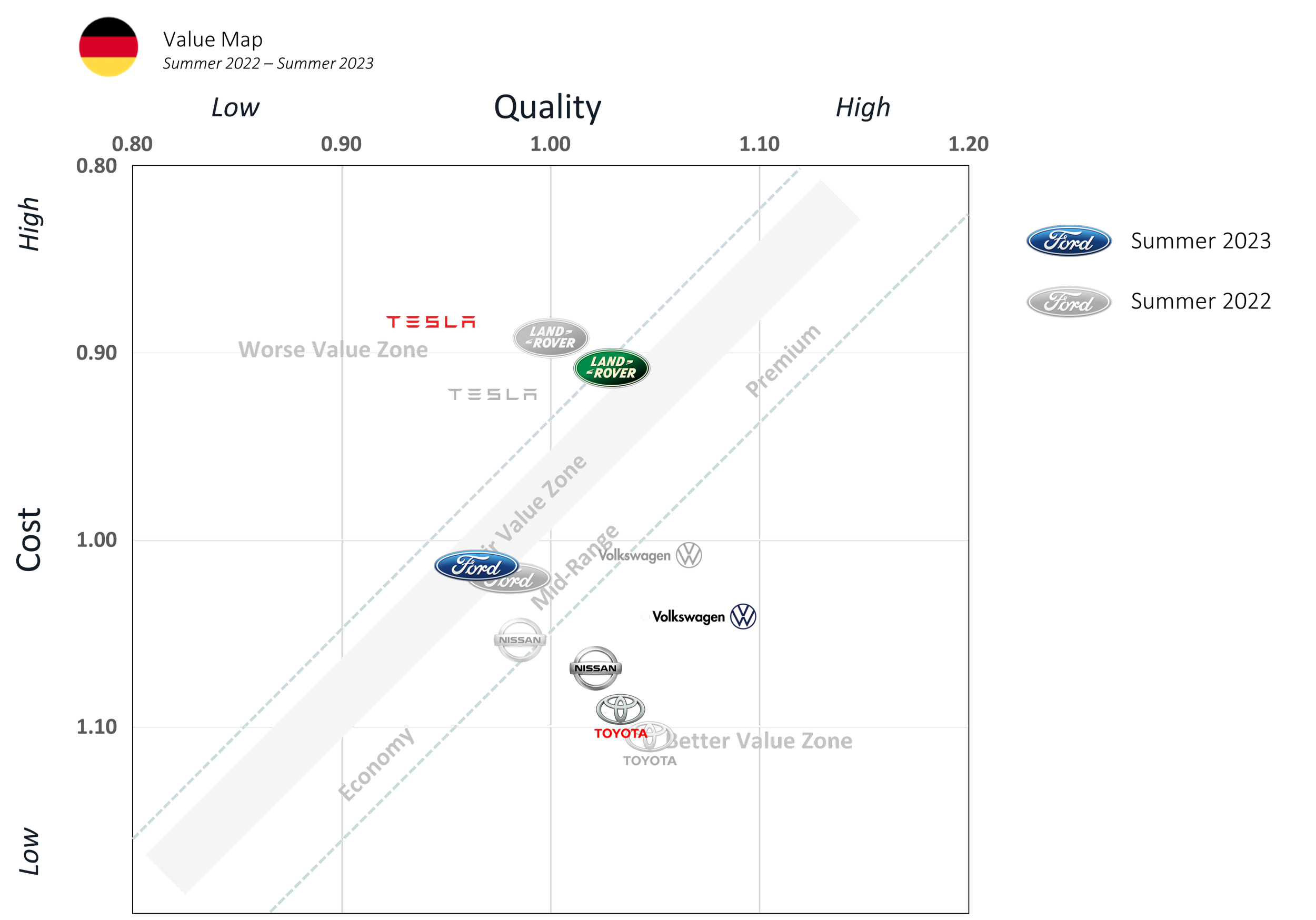 A chart comparing car brands' costs and qualities, with the brands positioned in a grid and divided into value zones like 'Worse Value Zone,' 'Medium Range,' and 'Premium.' Key brands include Ford, Nissan, Toyota, Volkswagen, Land Rover, Tesla, and others, with axes labeled 'Cost' and 'Quality.'