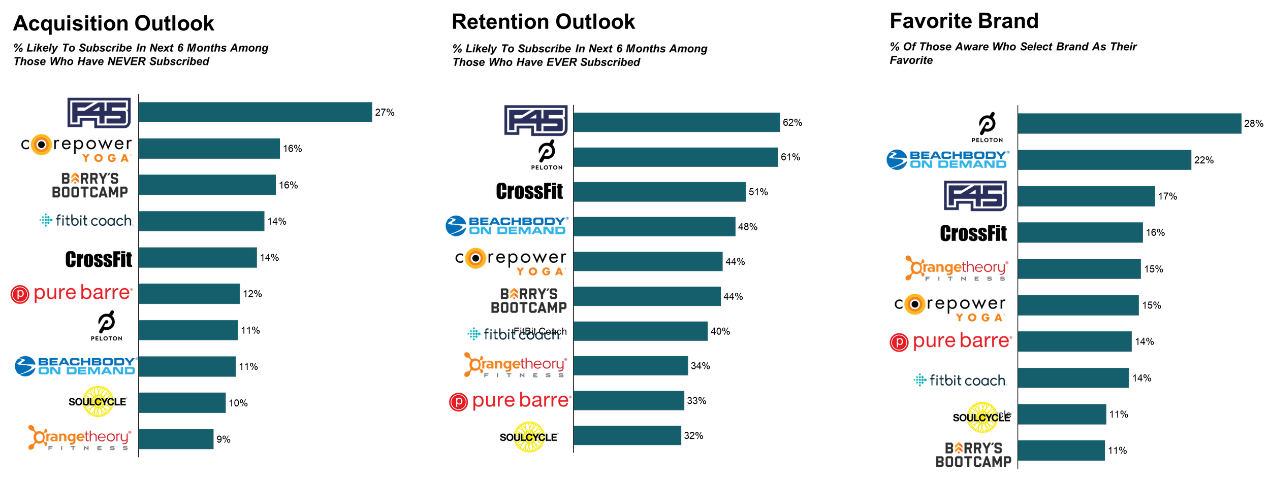 Bar graph illustrating the popularity of fitness brands at three different points in time, with brands such as F45, Beachbody On Demand, Pure Barre, SoulCycle, Orange Theory, Barry's Bootcamp, and Fitbit Coach. The graph shows fluctuating preferences over time, with some brands increasing or decreasing in popularity.