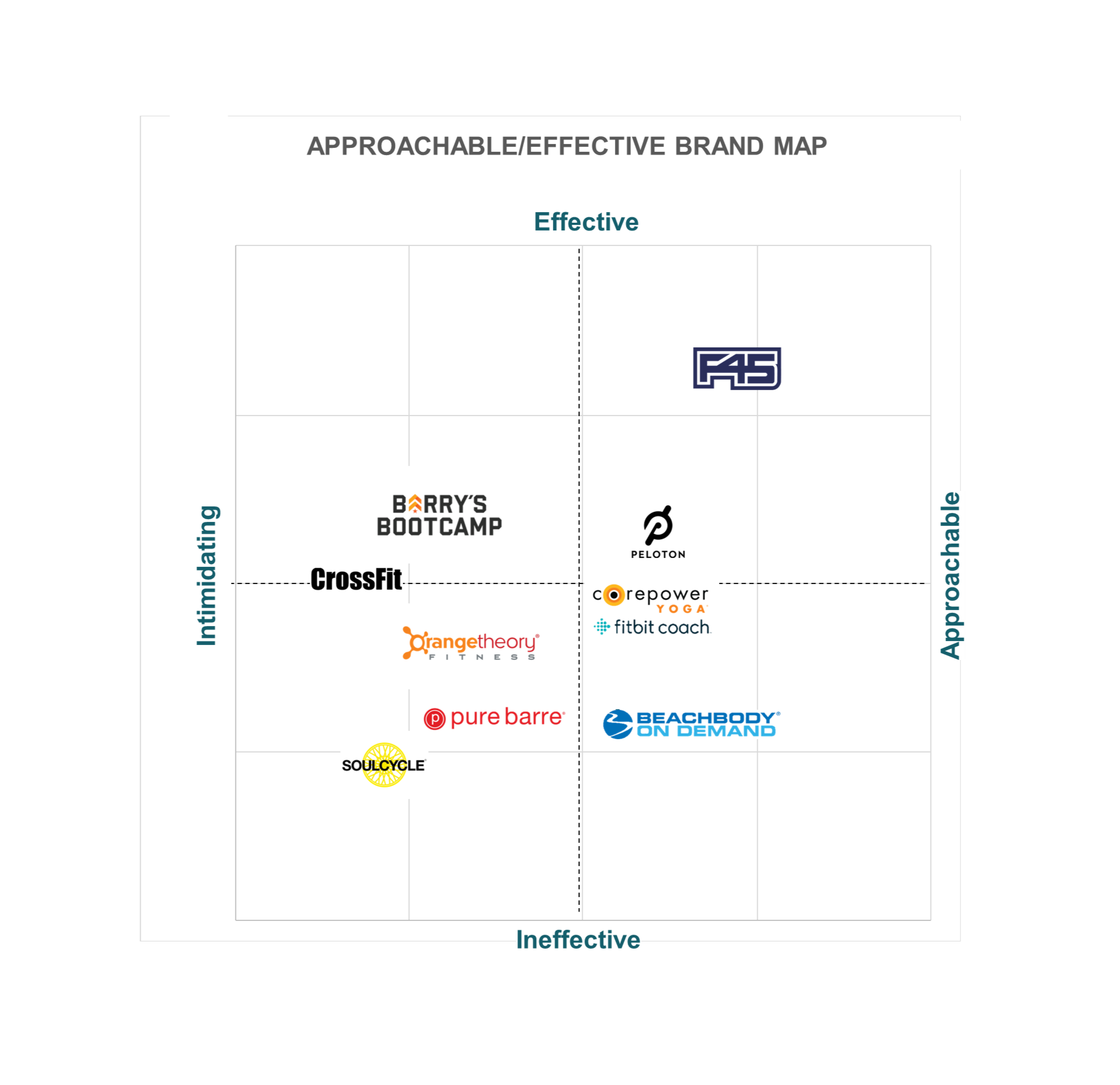 Brand map chart with logos of various fitness brands positioned across axes labeled approachable, effective, intimidating, and ineffective.