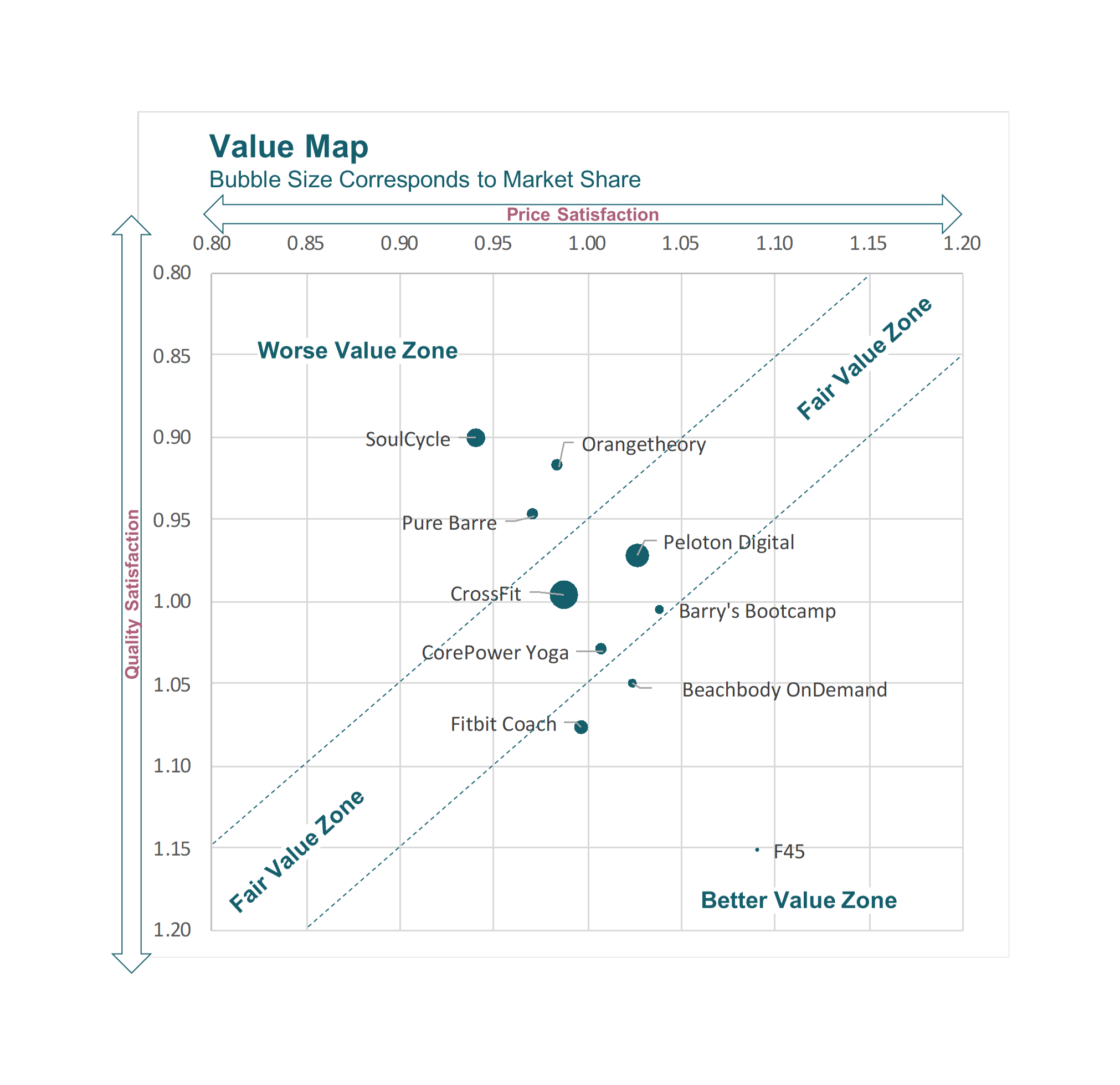 A value map chart showing market share, quality satisfaction, and price satisfaction of various fitness brands. The categories include Worse Value Zone, Fair Value Zone, and Better Value Zone. Bubble sizes indicate market share, with Peloton Digital, CrossFit, and Fitbit Coach having the largest bubbles.