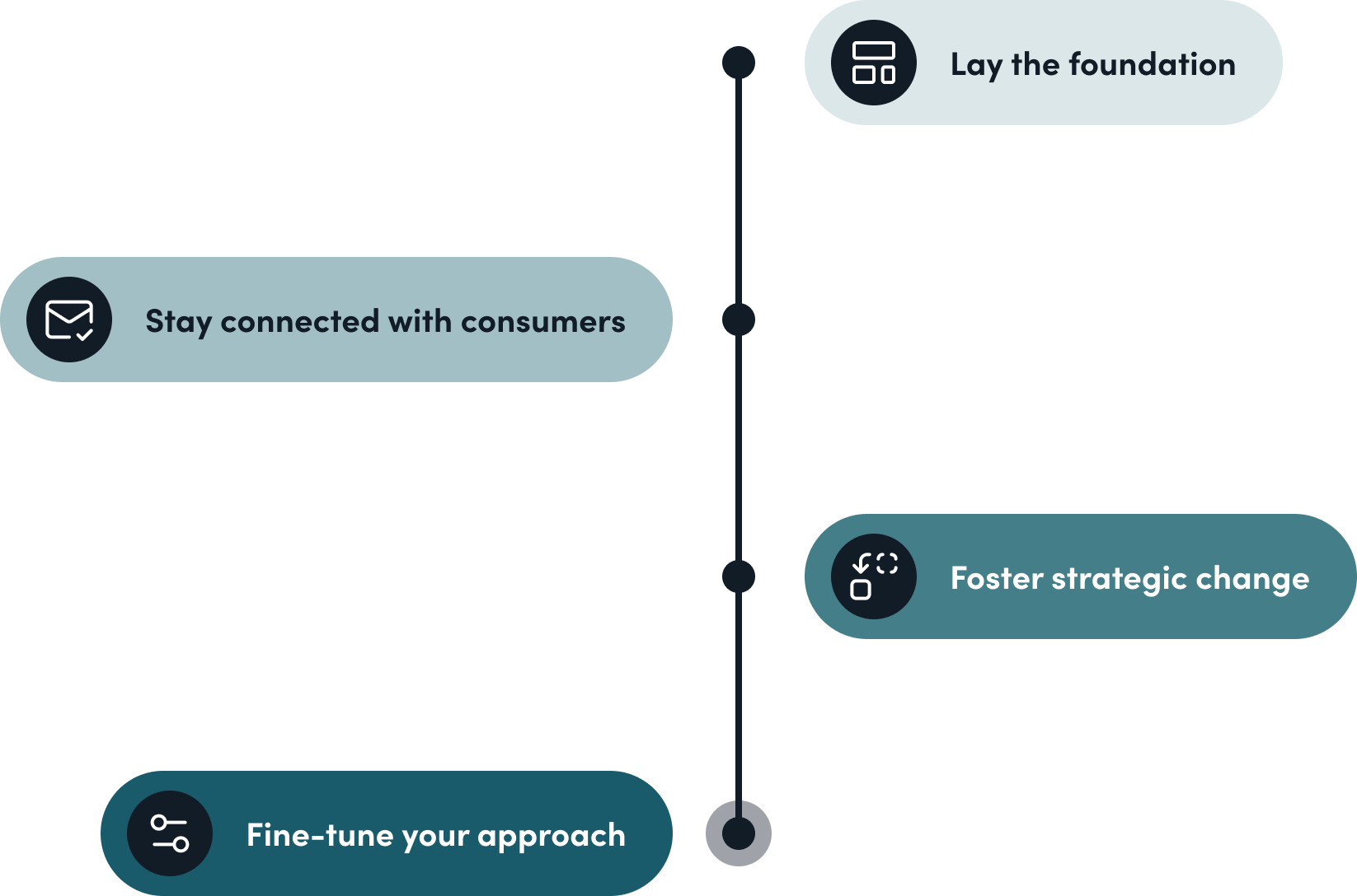 Transform your marketing strategy with a proven progression of research that gets you actionable consumer insights quickly, and without chaos.