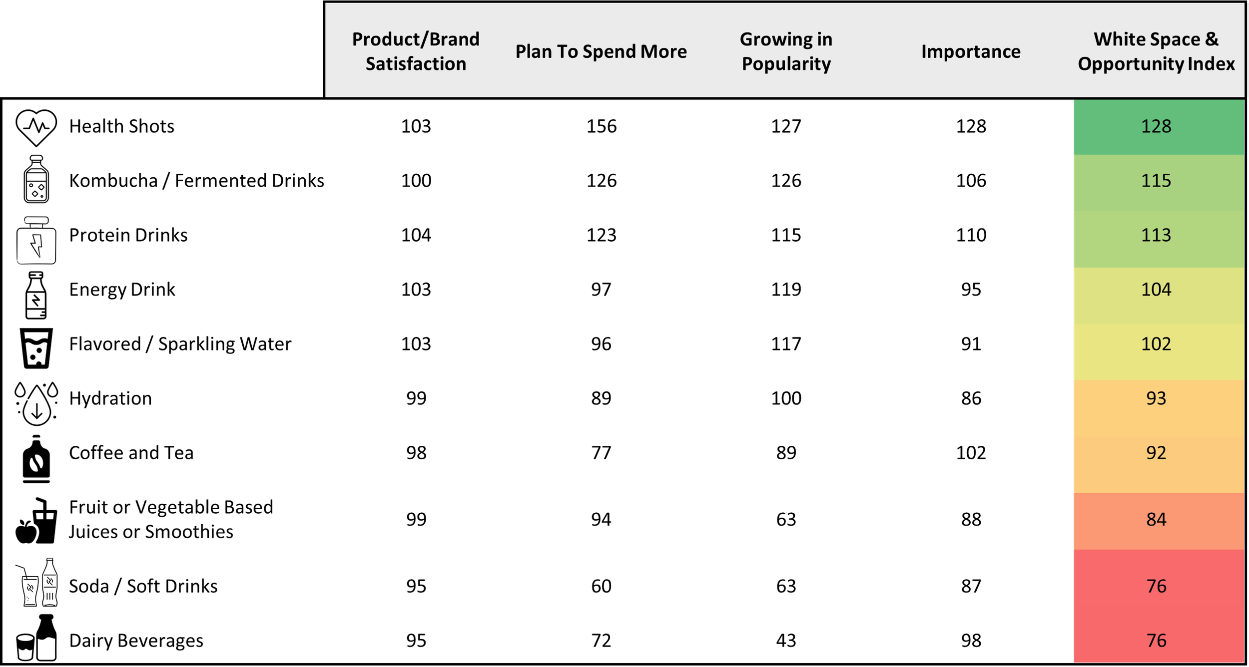 Health shots, followed by fermented drinks and protein drinks, have emerged as the most promising category in the White Space Index—ranking highest across metrics like future spending intent, popularity, and perceived importance.
