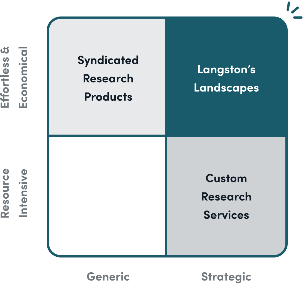 Landscapes is a research solution that delivers in-depth insights into how consumers think, decide, and behave in as little as two weeks.