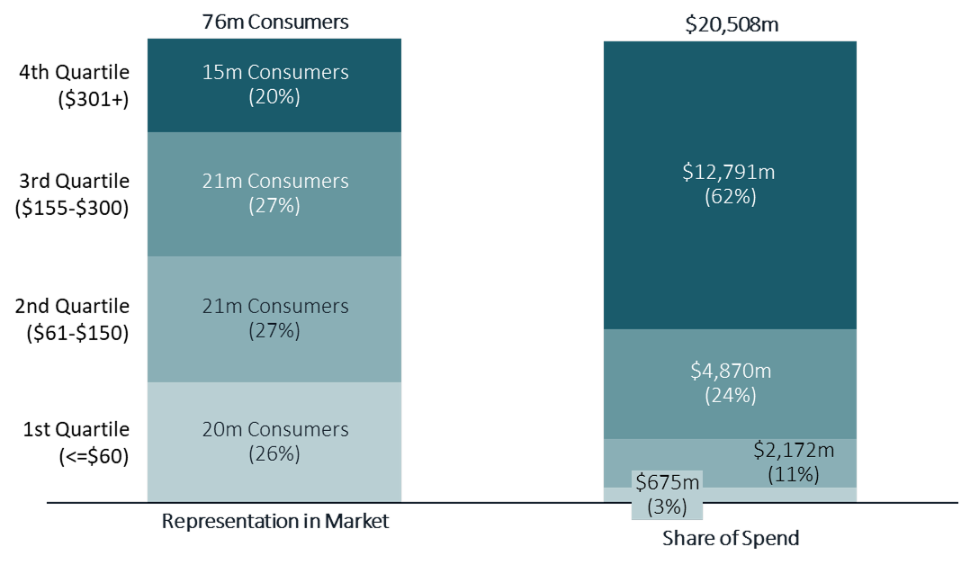 This concentration of spend is a textbook example of the Pareto Principle—the idea that a small portion of inputs drives a large share of outcomes. Often simplified as the “80/20 rule,” its expression in the athletic apparel market is evident.