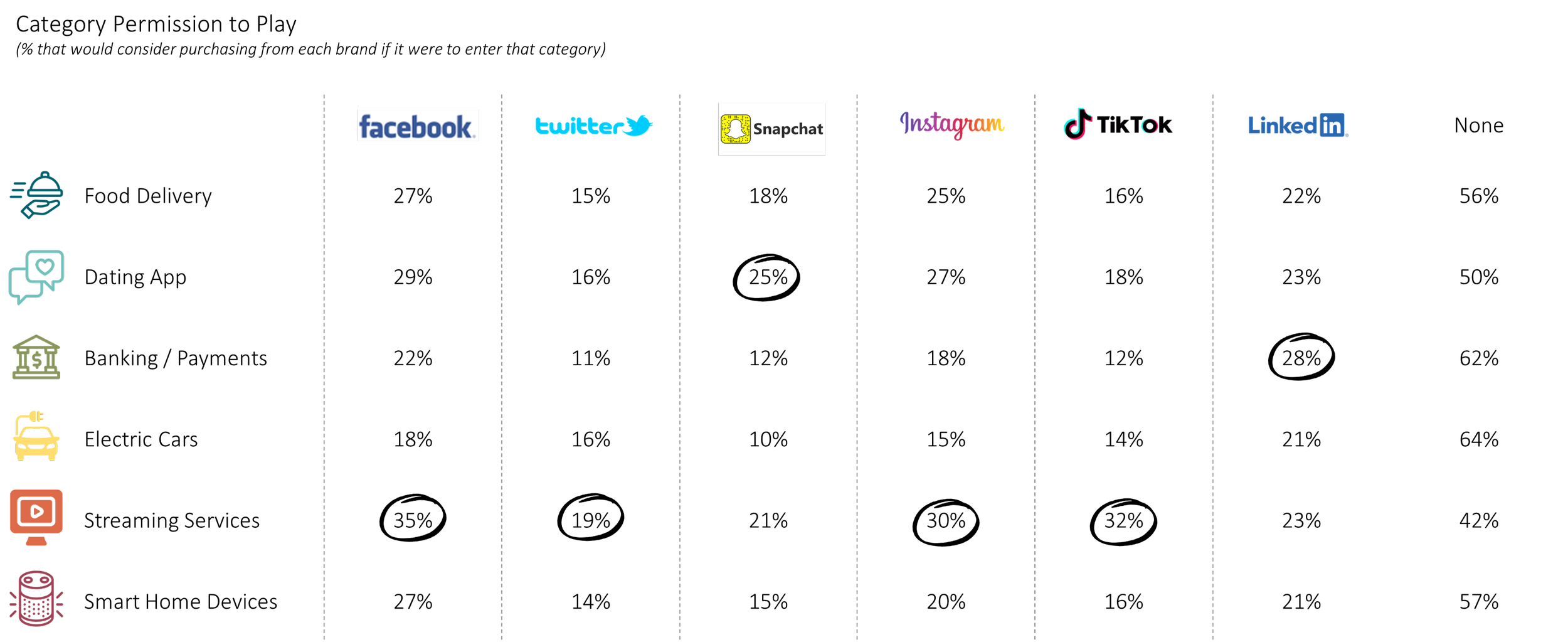 Social media usage trends from 2018 to 2028, showing the popularity of Facebook, Twitter, Snapchat, Instagram, TikTok, LinkedIn, and other platforms over time.