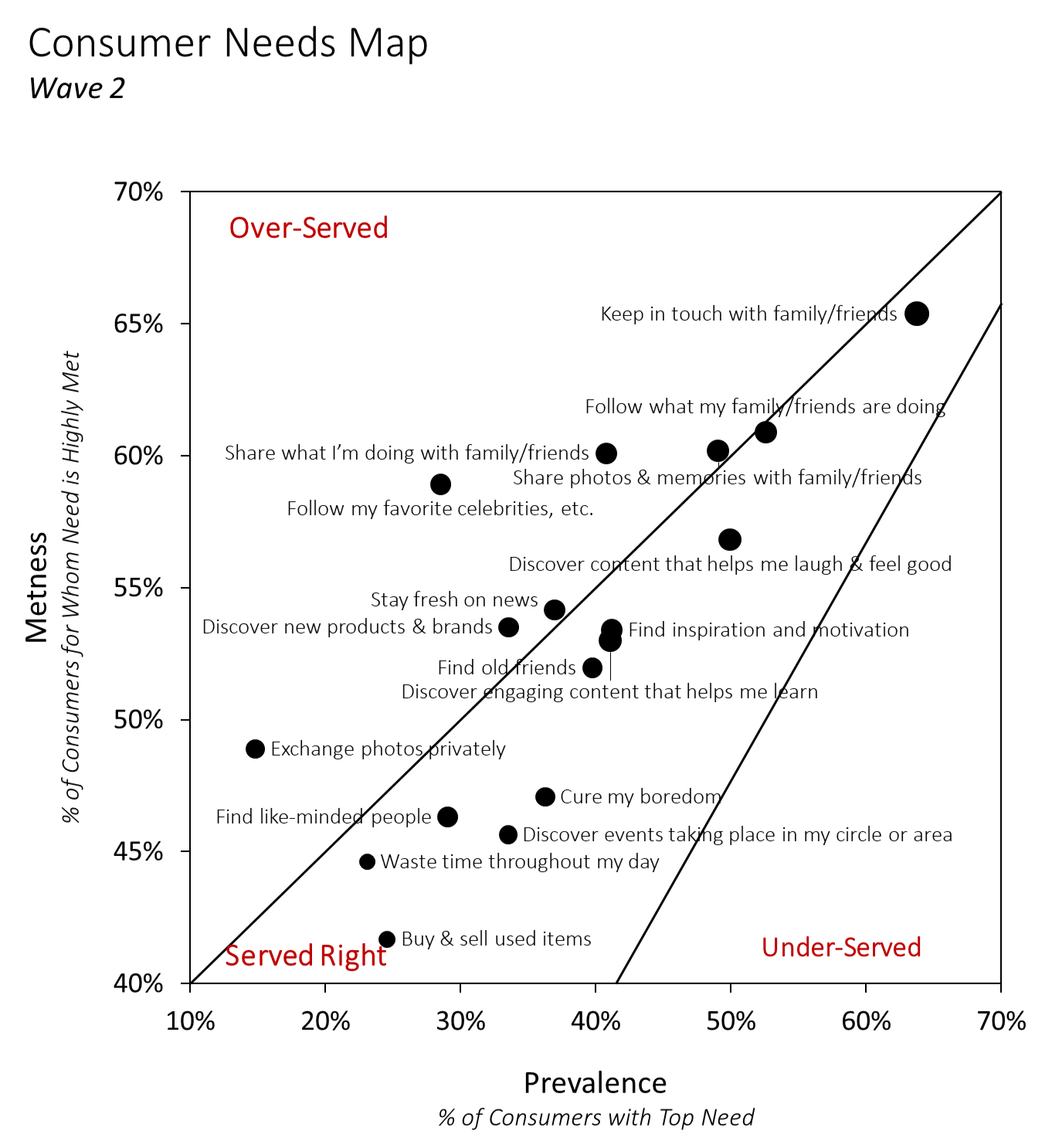 A circle divided into four quadrants labeled 'Over-Served', 'Served Right', and 'Under-Served', with the 'Over-Served' label in red text.