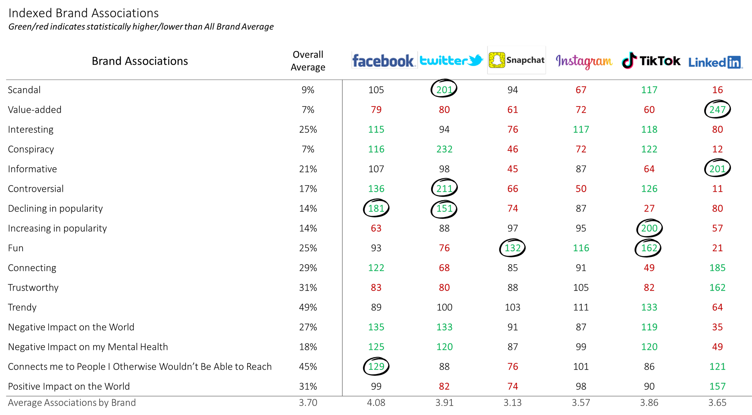 A scatter plot graph comparing social media platforms, with the logos for Facebook, Twitter, Snapchat, Instagram, TikTok, LinkedIn present at the top. The plot contains numerous data points in red and green, with axes labeled for average associations by brand, ranging from approximately 3.69 to 8.70.