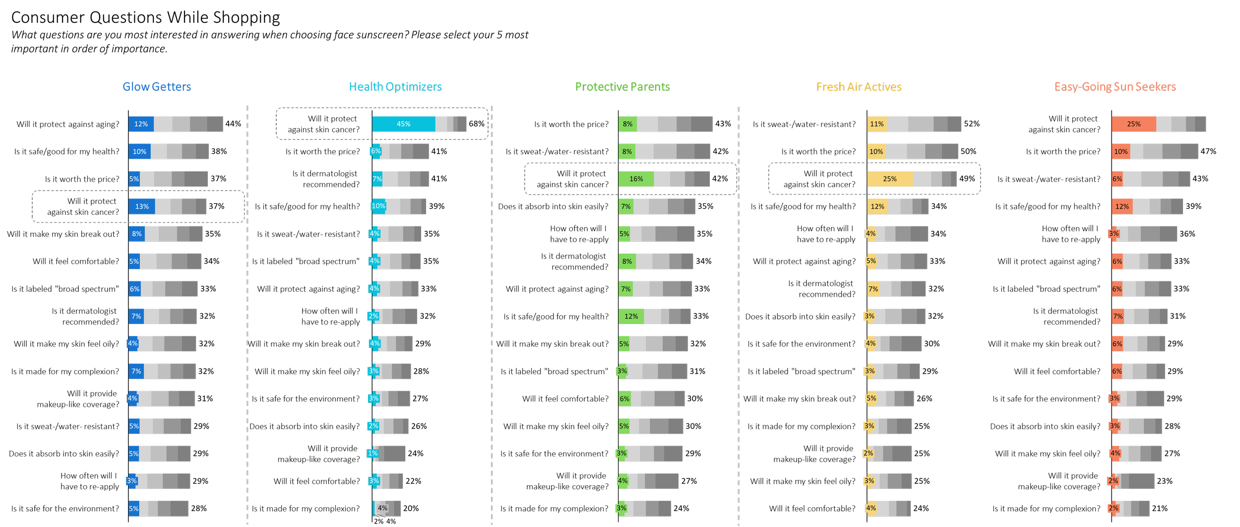 Bar chart comparing different categories, including Glow Getters, Health Optimizers, Protective Parents, Fresh Air Actives, and Easy-Going Sun Seekers, with percentages indicated next to each bar.