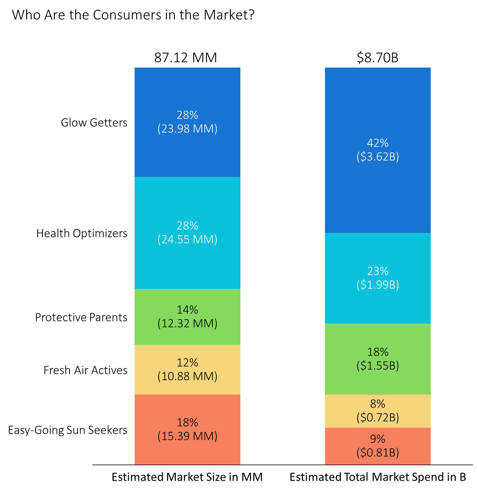 A side-by-side comparison of funding distribution in 2022 and 2023, showing percentages and dollar amounts for different categories. The 2022 chart has five segments in red, orange, yellow, green, and blue, while the 2023 chart has four segments in dark blue, light blue, green, and yellow. Both charts include labels with percentages and monetary values.