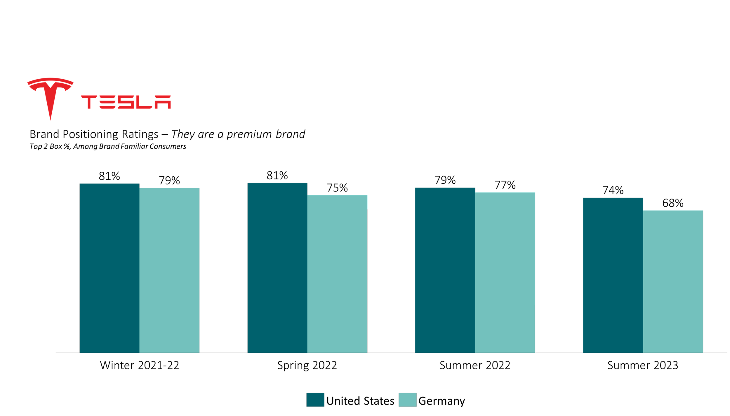 Bar graph comparing Tesla Model 3 and BMW i3 in range, with Tesla Model 3 having higher range. Tesla logo and name are at the top left.
