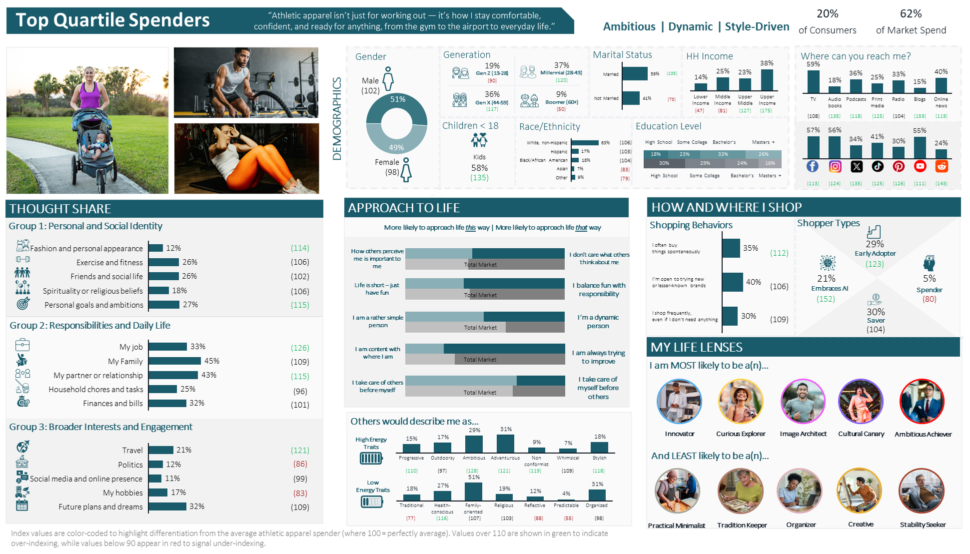 A small share of consumers is responsible for the majority of athletic apparel spending — and their influence extends far beyond the shopping cart.