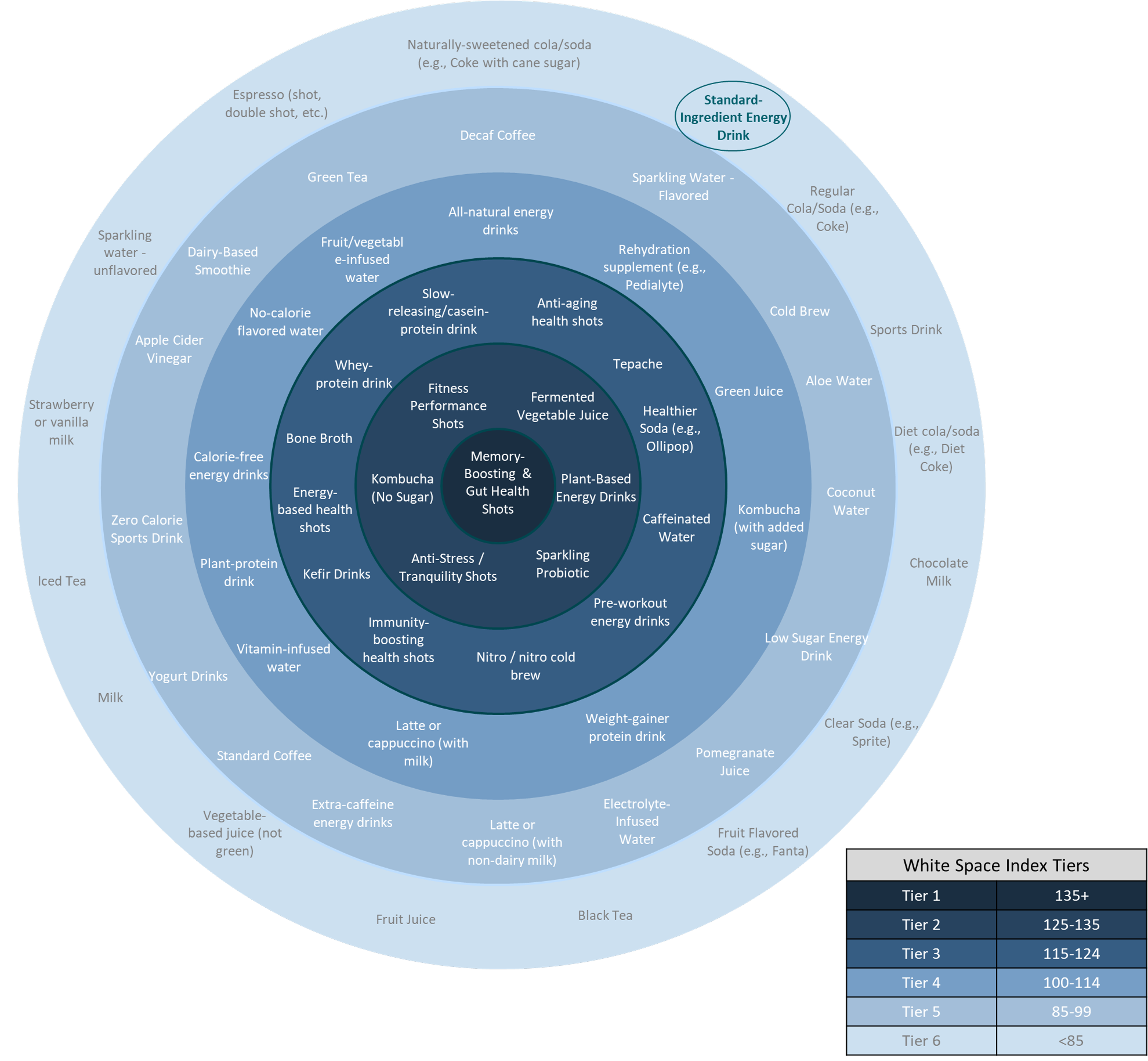 Plant-based and functional energy drinks, such as those featuring green tea, yerba mate, or guarana, are moving closer to the bulls-eye on the White Space Index.